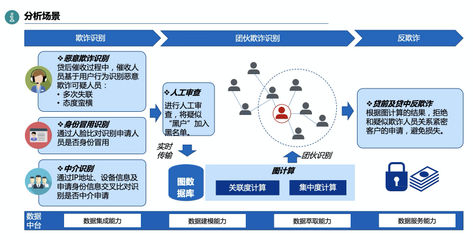 數禾科技攜手阿里云數據中臺，反欺詐監測準確率突破80%，為金融中介服務筑牢安全防線